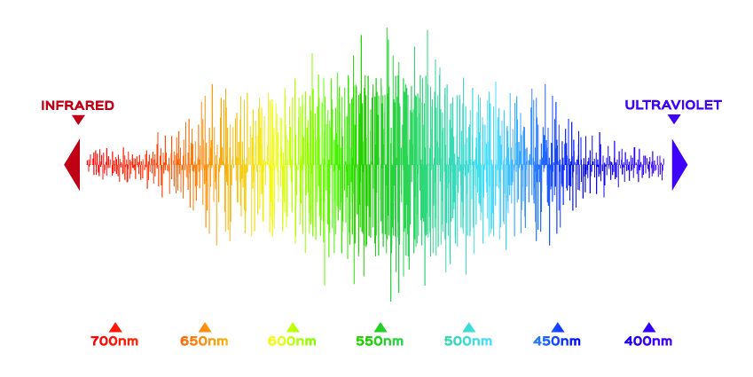 Die Wellenlänge des sichtbaren Lichts graphisch dargestellt
